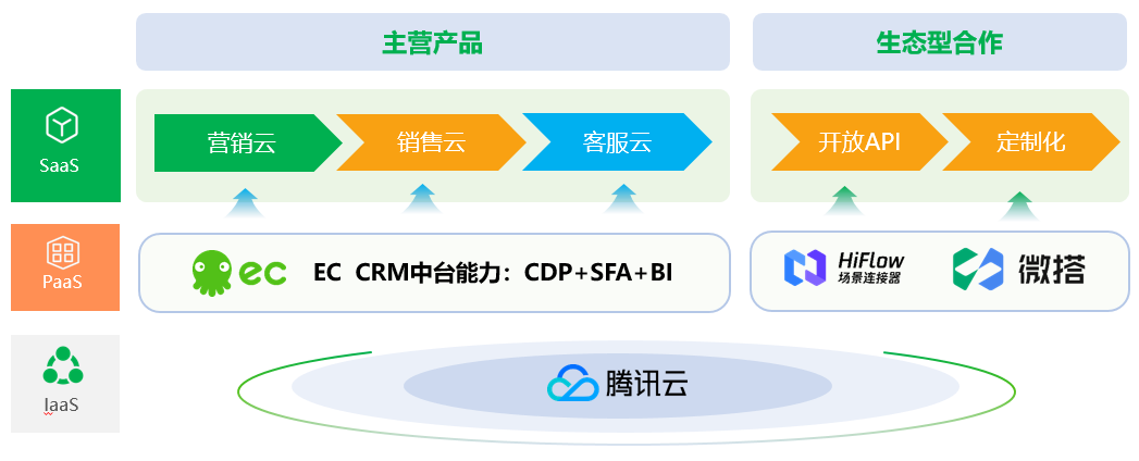 EC联合腾讯微搭，开启组合式PaaS战略