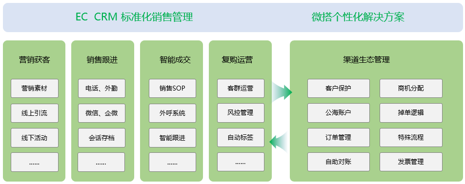 EC联合腾讯微搭，开启组合式PaaS战略