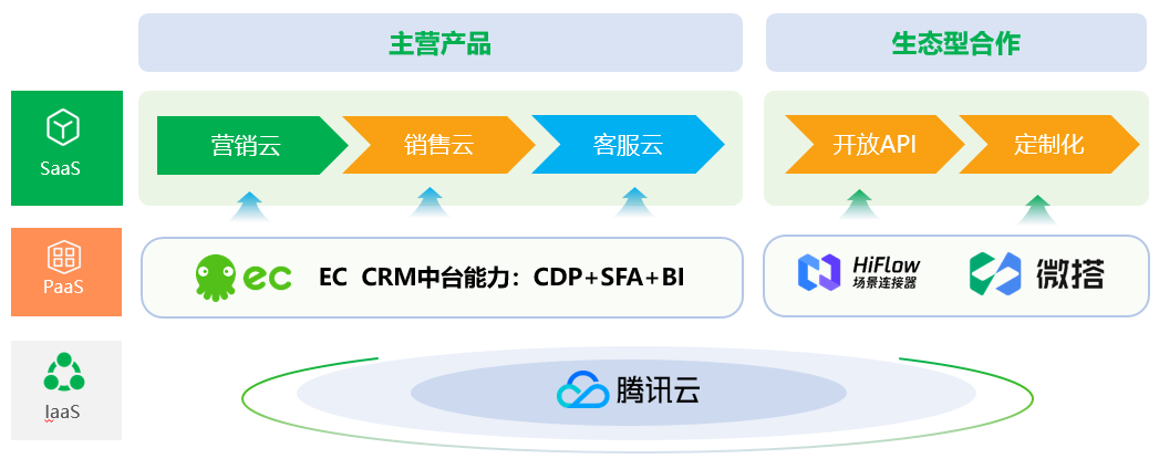 再获殊荣！EC荣获“2022中国SaaS优秀CRM产品奖”